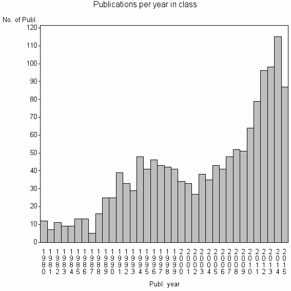 Bar chart of Publication_year