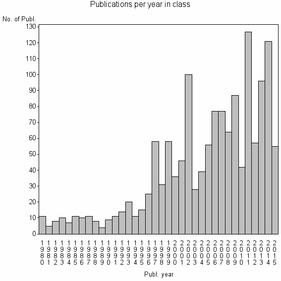 Bar chart of Publication_year