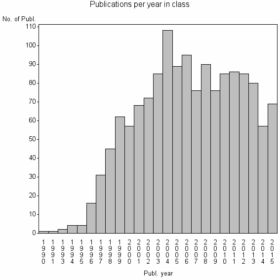 Bar chart of Publication_year