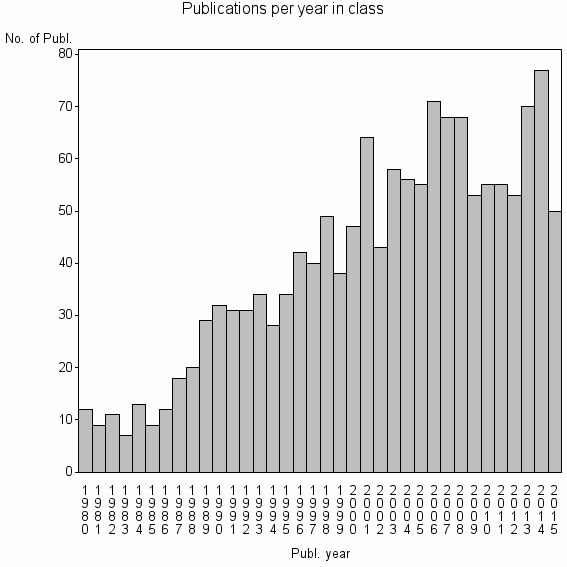 Bar chart of Publication_year