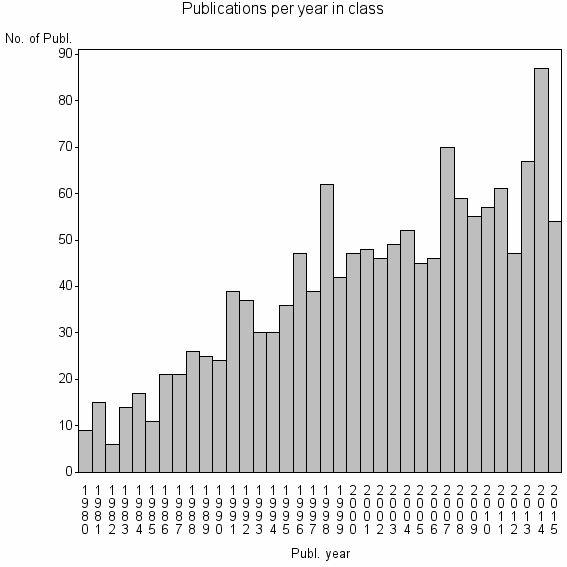 Bar chart of Publication_year