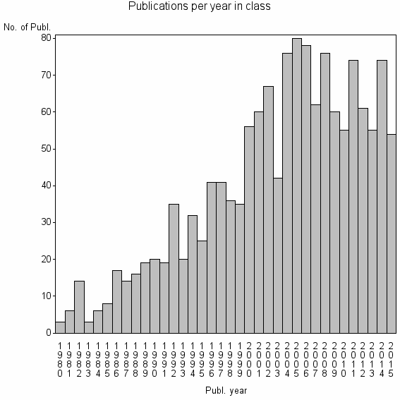 Bar chart of Publication_year