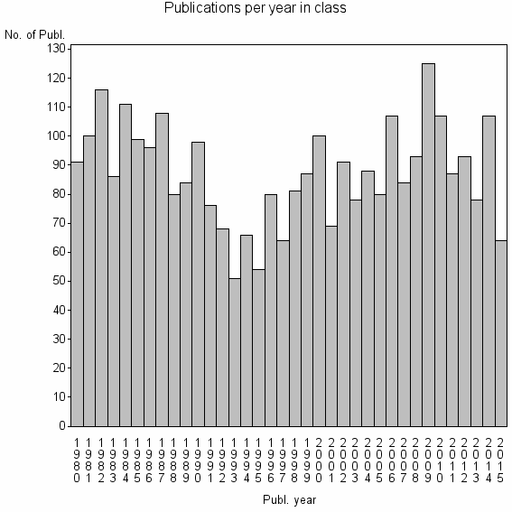 Bar chart of Publication_year