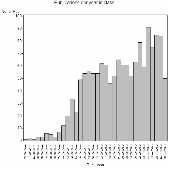 Bar chart of Publication_year