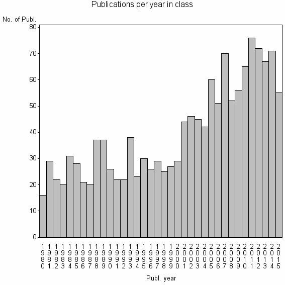 Bar chart of Publication_year