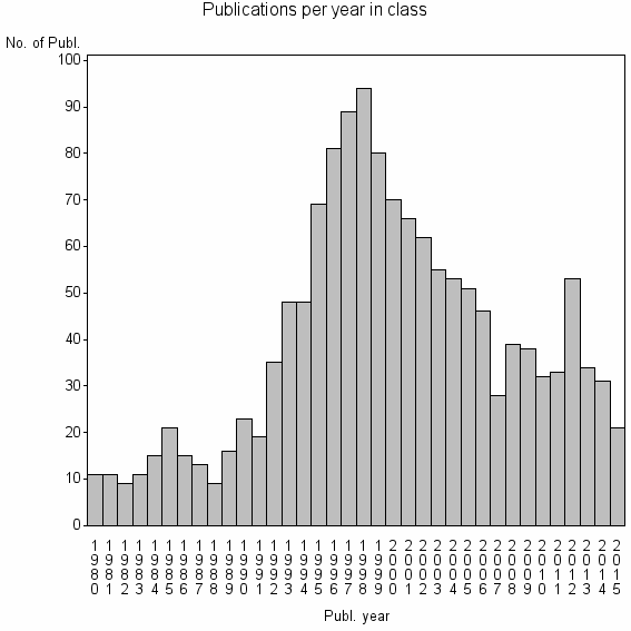 Bar chart of Publication_year