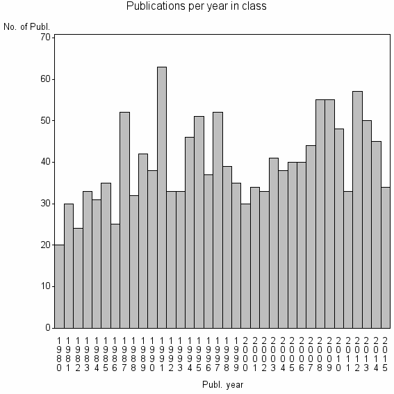 Bar chart of Publication_year