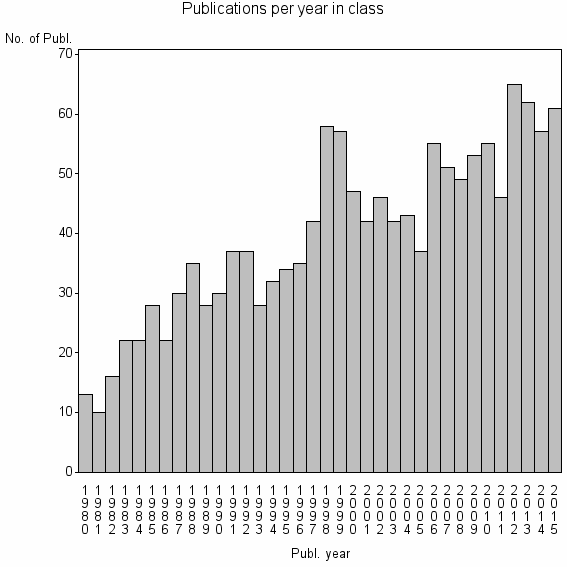 Bar chart of Publication_year