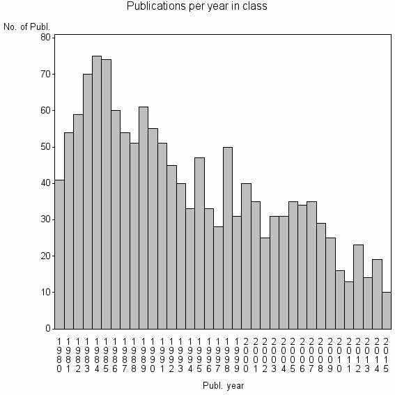 Bar chart of Publication_year
