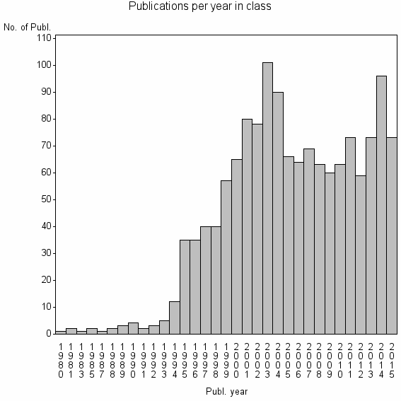 Bar chart of Publication_year