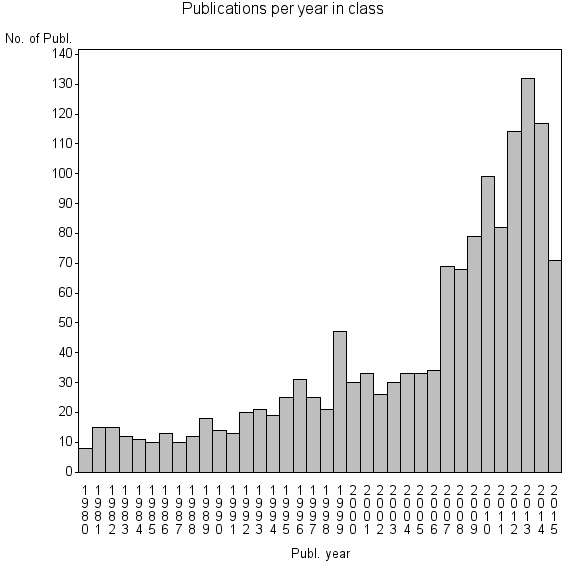 Bar chart of Publication_year