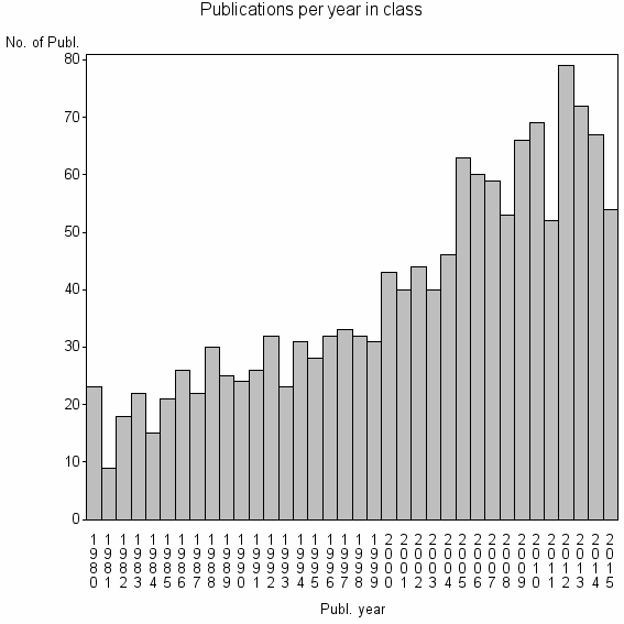 Bar chart of Publication_year