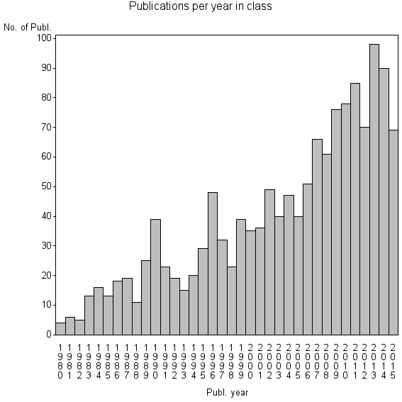 Bar chart of Publication_year