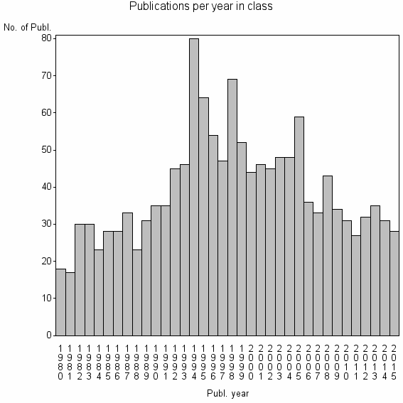 Bar chart of Publication_year