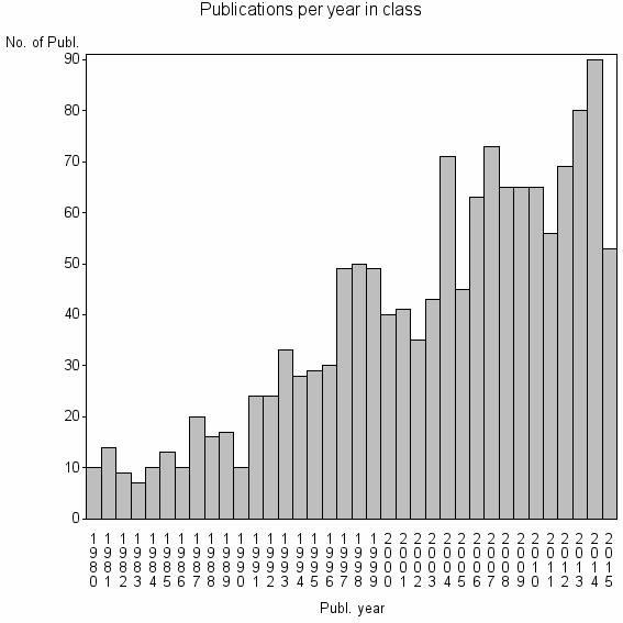 Bar chart of Publication_year