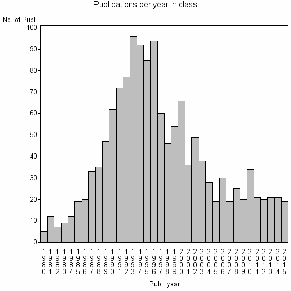 Bar chart of Publication_year