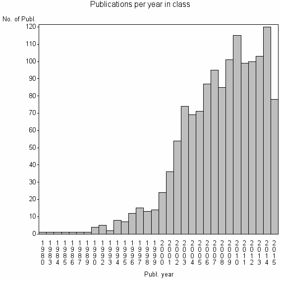 Bar chart of Publication_year