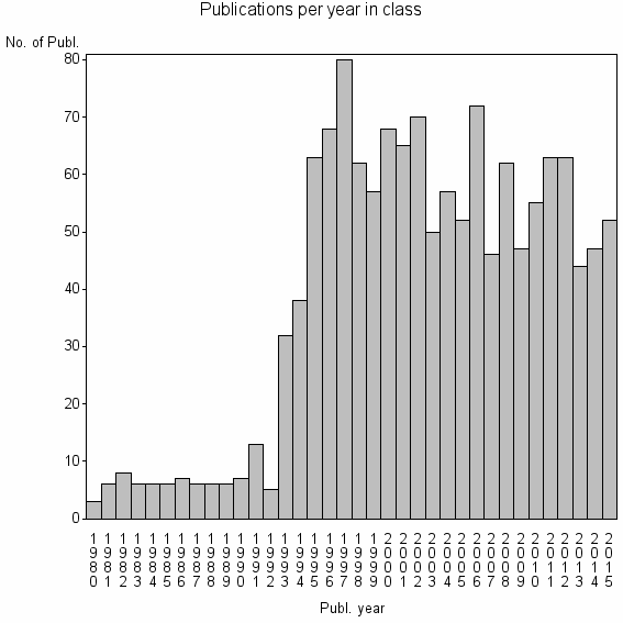 Bar chart of Publication_year