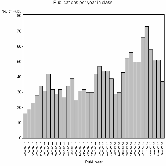 Bar chart of Publication_year