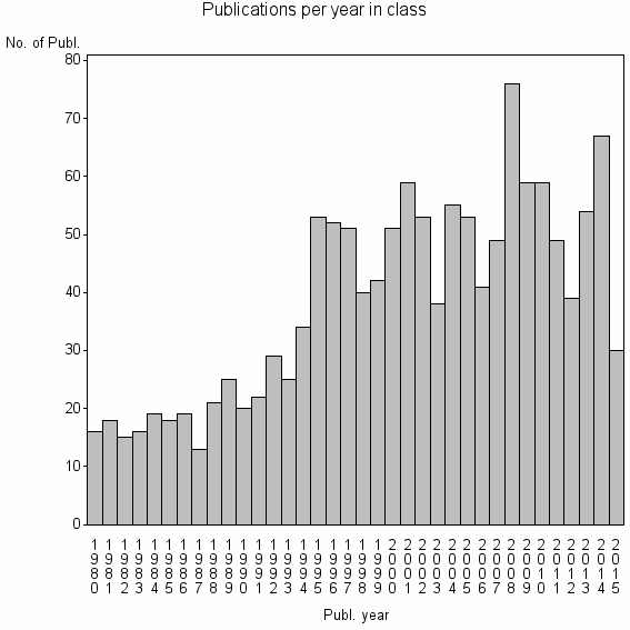 Bar chart of Publication_year