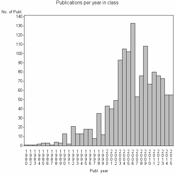 Bar chart of Publication_year