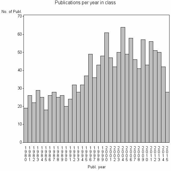 Bar chart of Publication_year