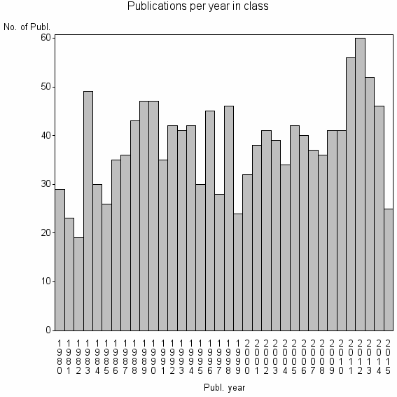 Bar chart of Publication_year