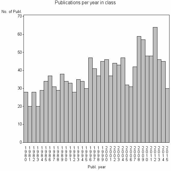 Bar chart of Publication_year