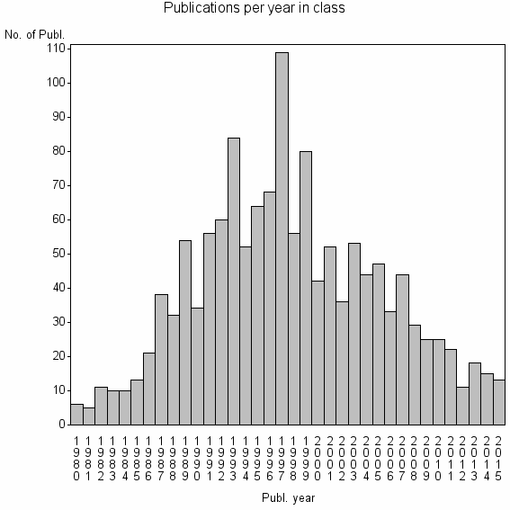 Bar chart of Publication_year