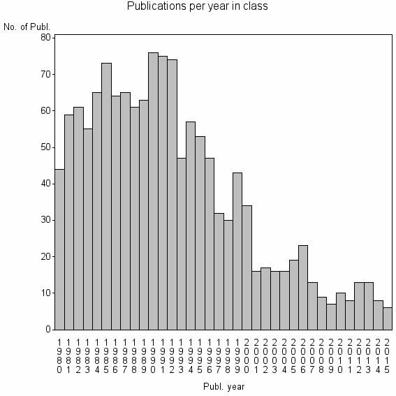 Bar chart of Publication_year