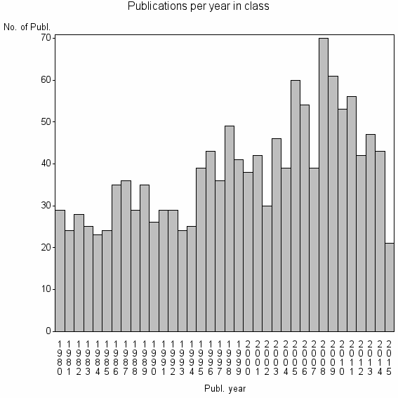 Bar chart of Publication_year