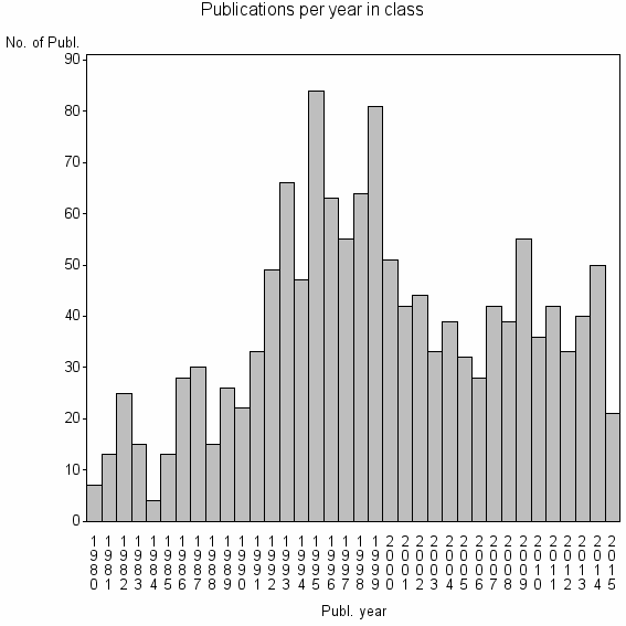 Bar chart of Publication_year