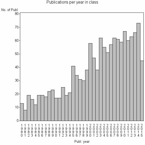 Bar chart of Publication_year