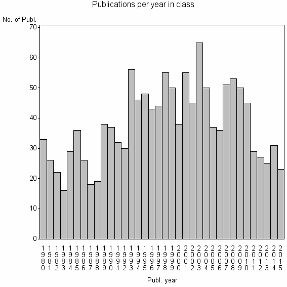 Bar chart of Publication_year
