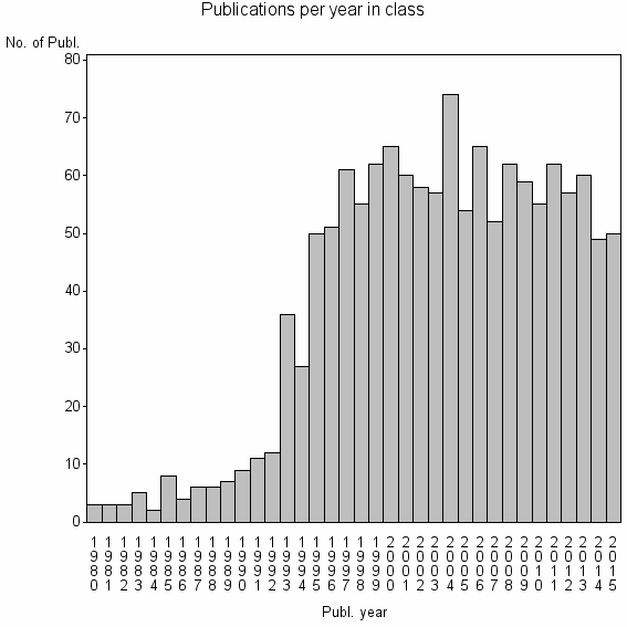 Bar chart of Publication_year