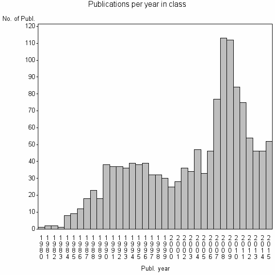 Bar chart of Publication_year