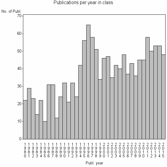 Bar chart of Publication_year