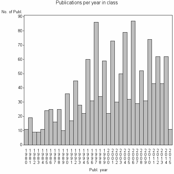 Bar chart of Publication_year