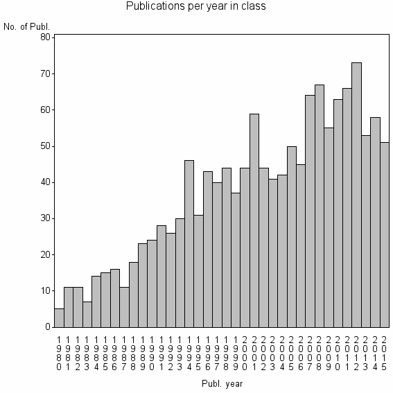 Bar chart of Publication_year