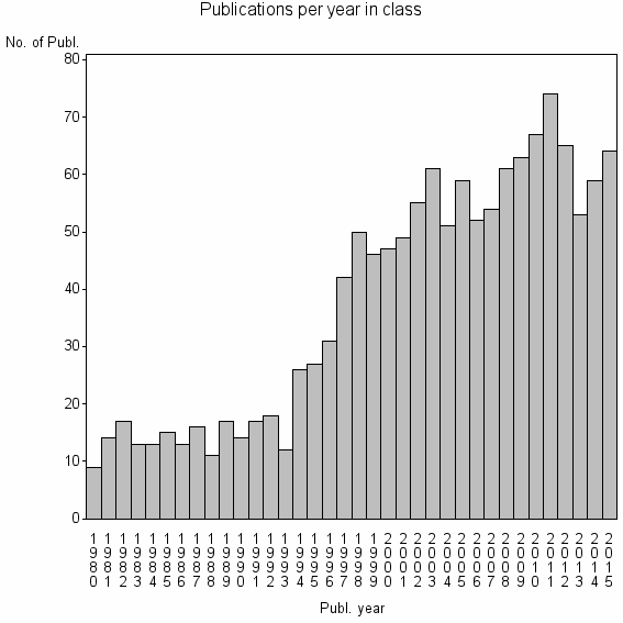 Bar chart of Publication_year