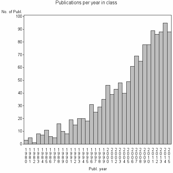 Bar chart of Publication_year