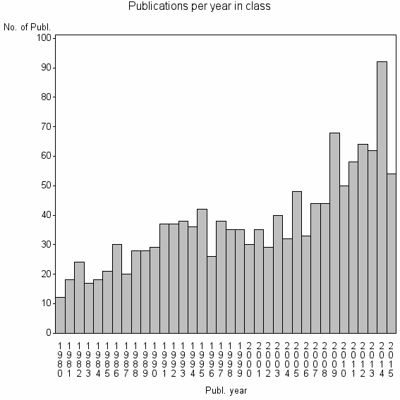 Bar chart of Publication_year