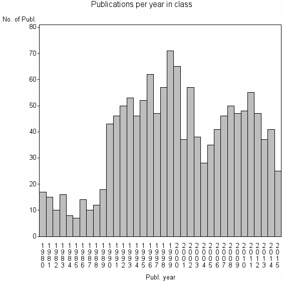 Bar chart of Publication_year