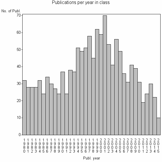 Bar chart of Publication_year