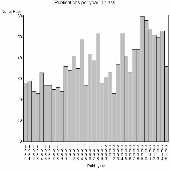 Bar chart of Publication_year