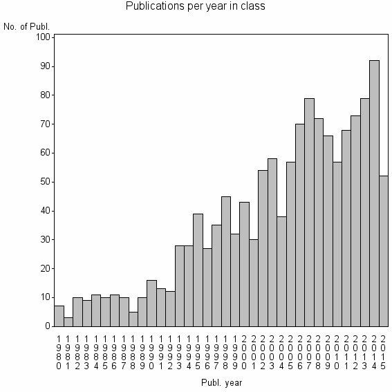 Bar chart of Publication_year