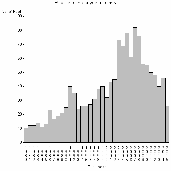 Bar chart of Publication_year