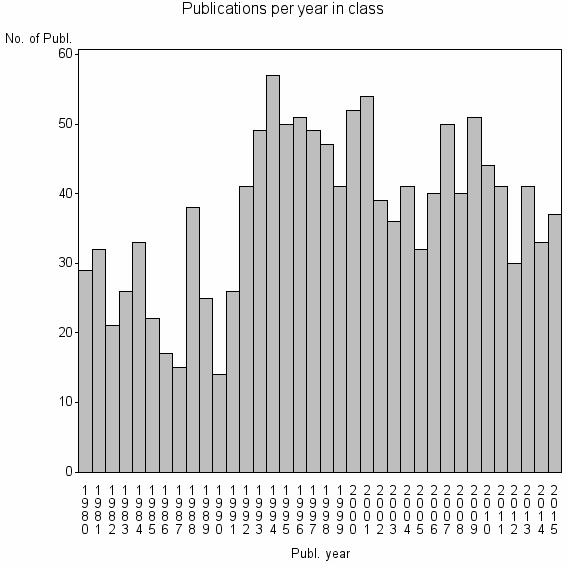 Bar chart of Publication_year
