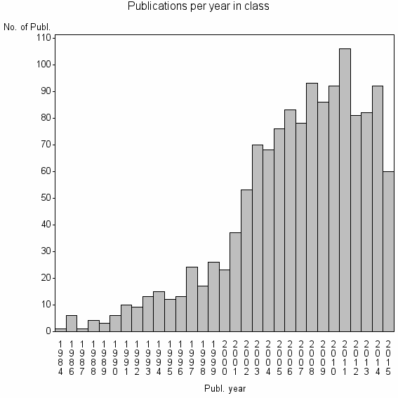 Bar chart of Publication_year
