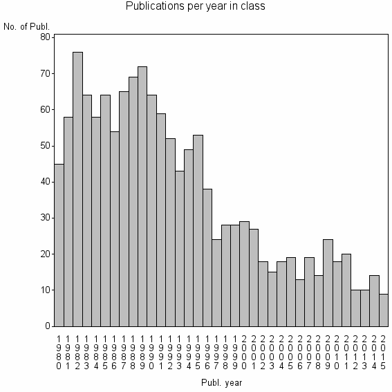 Bar chart of Publication_year